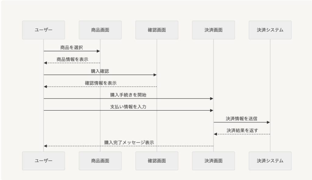 基本的な自社サービスの決済までのフロー