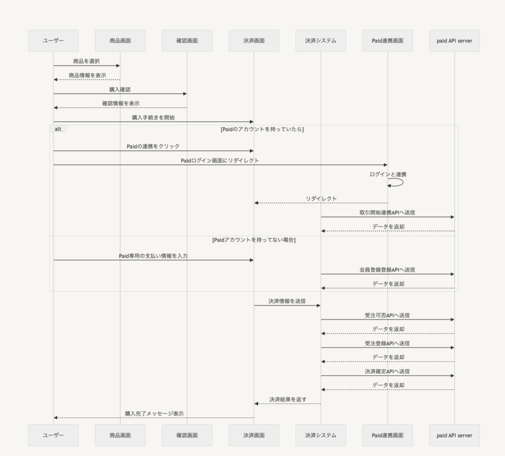 「Paid（ペイド）」を導入した場合の決済フロー