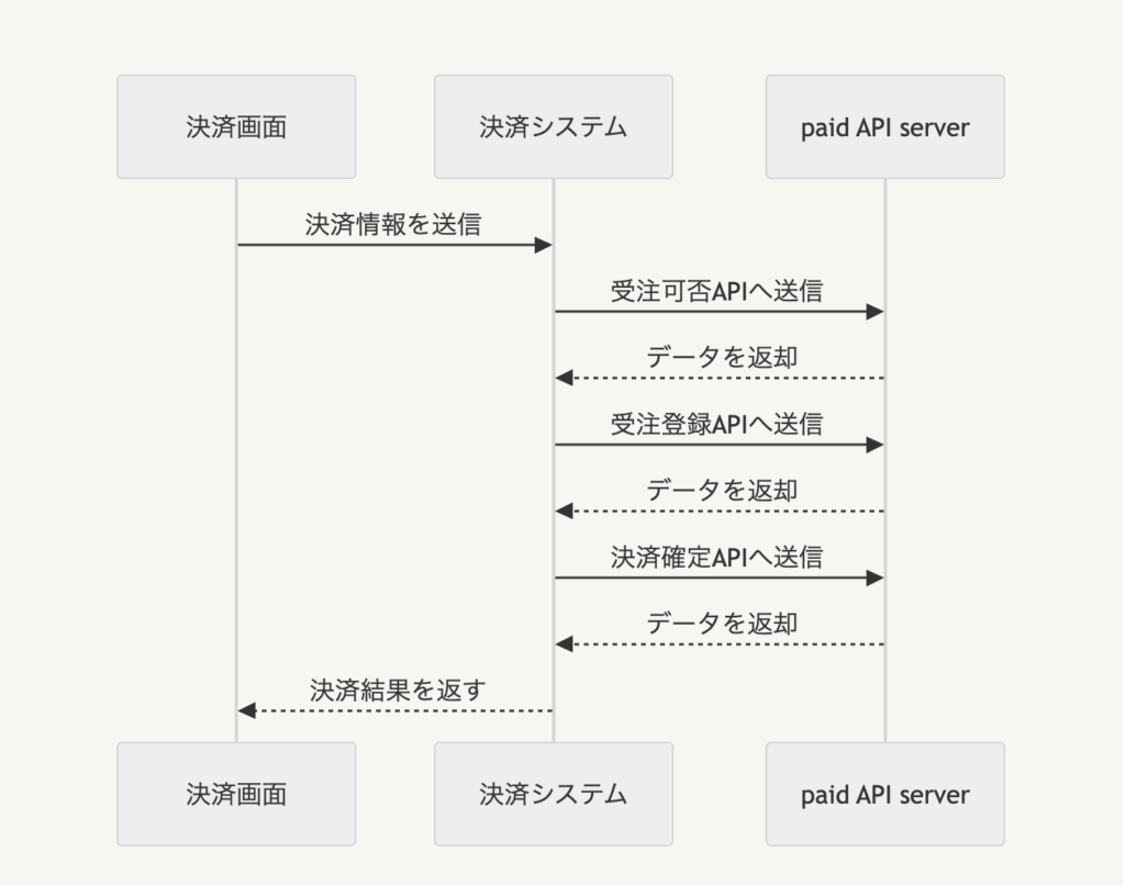 決済までのフローについて