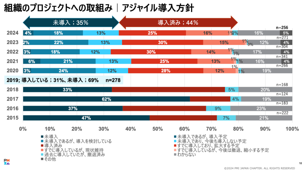 2024年度 アジャイルプロジェクトマネジメント 意識調査報告書