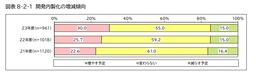 システム開発における外部委託の最近の傾向は？