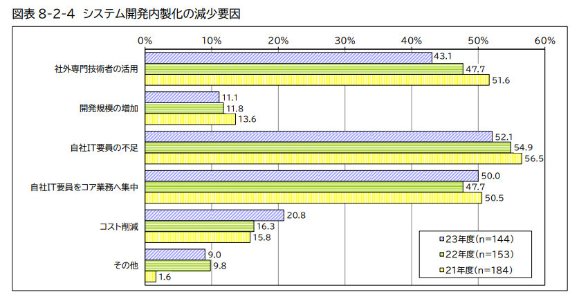 システム開発の外部委託の必要性
