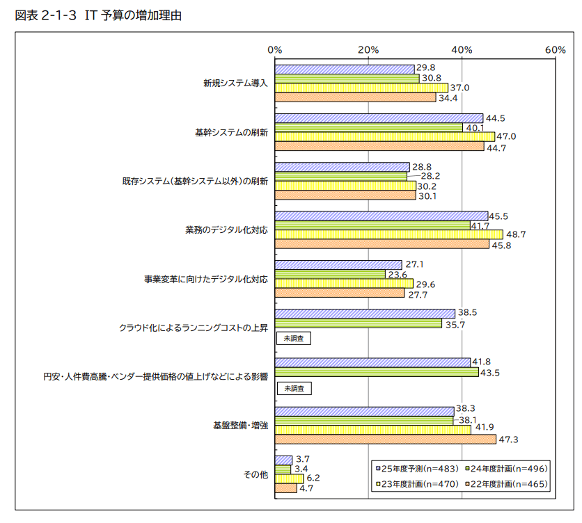 システム更改の必要性