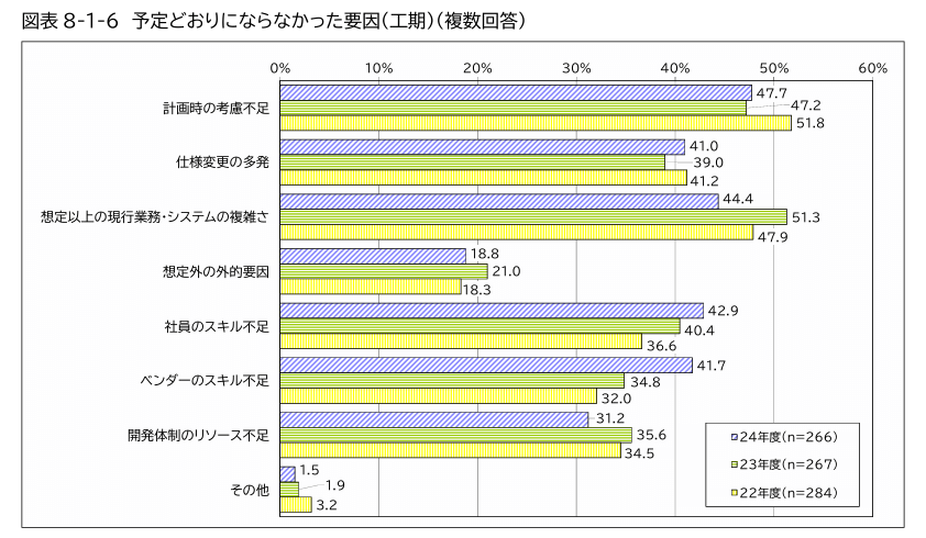 スケジュール遅延