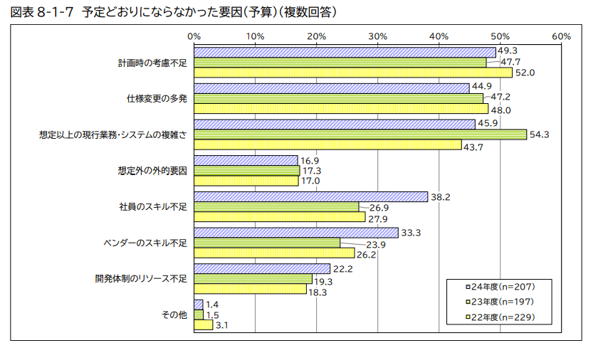 予算オーバー