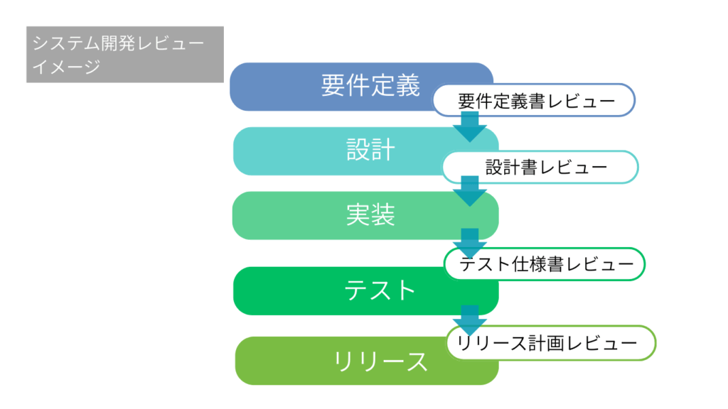 システム開発工程とレビューの位置づけ